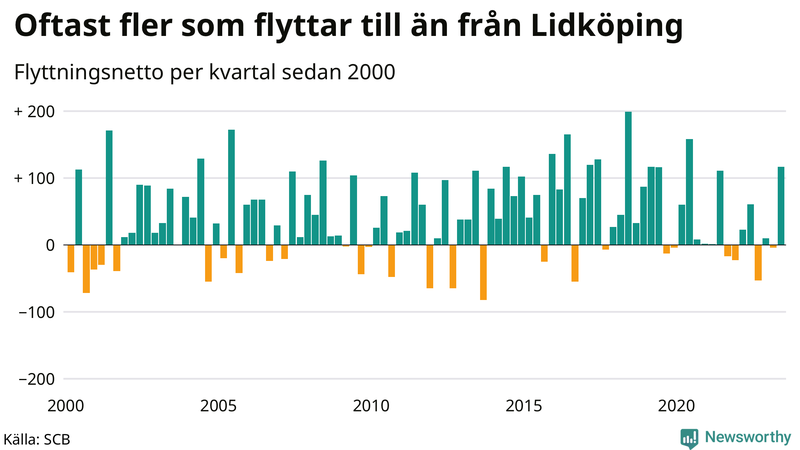 Flyttnetto per kvartal sedan 2000 i Lidköping