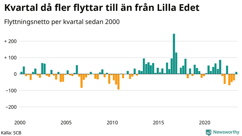 Flyttnetto per kvartal sedan 2000 i Lilla Edet