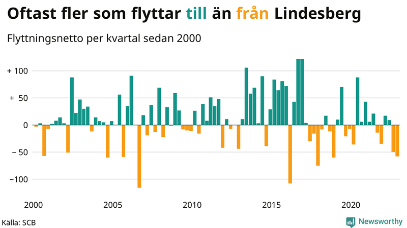 Flyttnetto per kvartal sedan #{year(EarliestDataPoint)} i Lindesberg