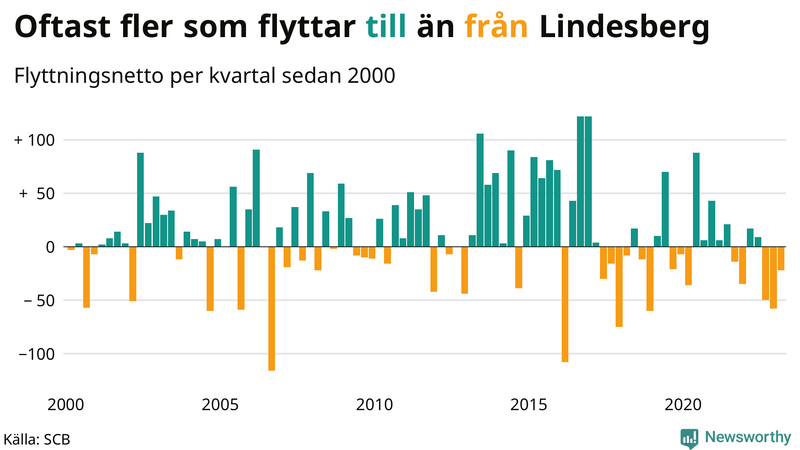 Flyttnetto per kvartal sedan #{year(EarliestDataPoint)} i Lindesberg