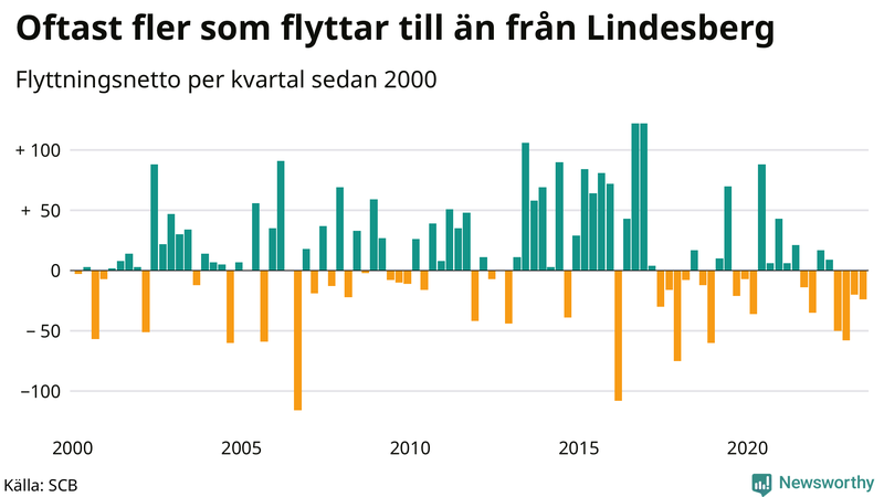 Flyttnetto per kvartal sedan 2000 i Lindesberg
