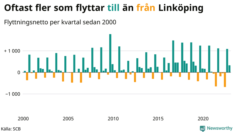 Flyttnetto per kvartal sedan #{year(EarliestDataPoint)} i Linköping