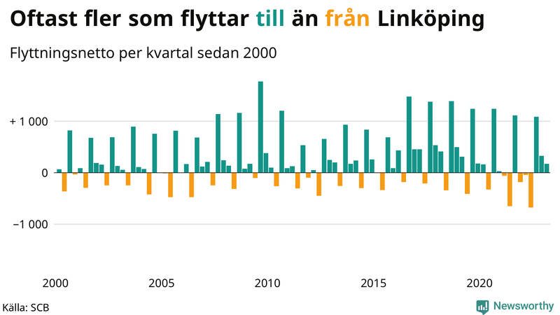 Flyttnetto per kvartal sedan #{year(EarliestDataPoint)} i Linköping