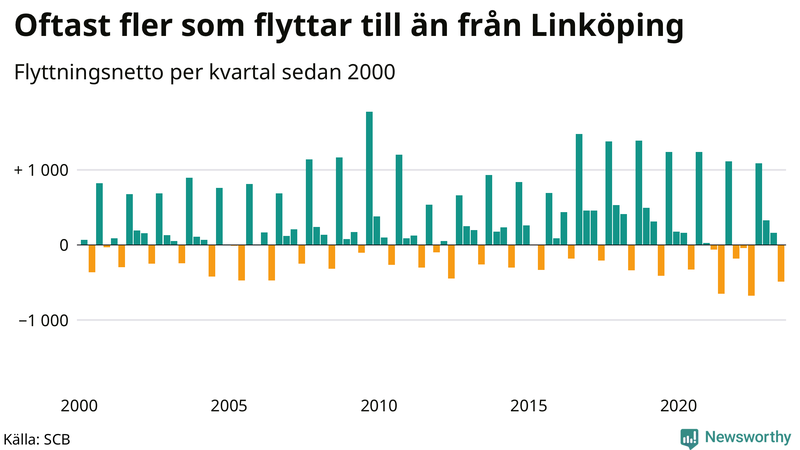 Flyttnetto per kvartal sedan 2000 i Linköping