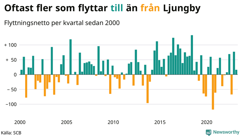 Flyttnetto per kvartal sedan #{year(EarliestDataPoint)} i Ljungby