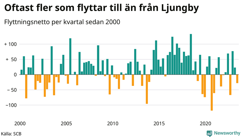 Flyttnetto per kvartal sedan 2000 i Ljungby