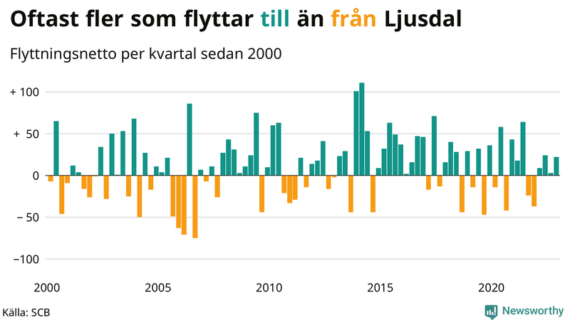 Flyttnetto per kvartal sedan #{year(EarliestDataPoint)} i Ljusdal