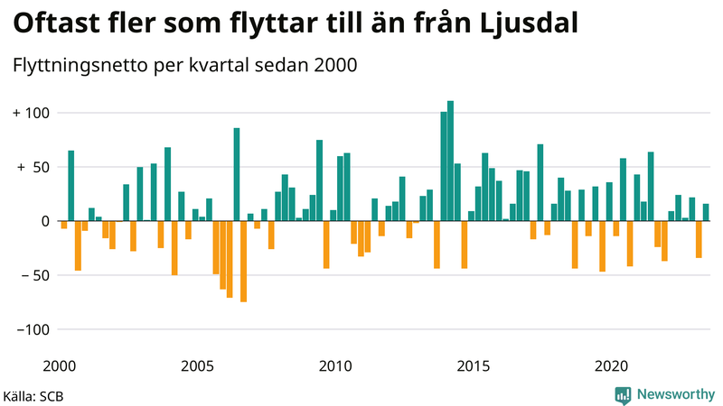 Flyttnetto per kvartal sedan 2000 i Ljusdal