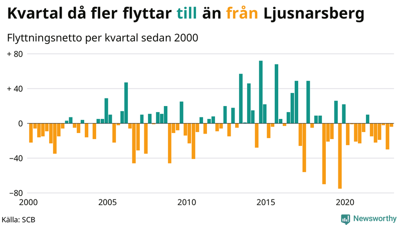 Flyttnetto per kvartal sedan #{year(EarliestDataPoint)} i Ljusnarsberg