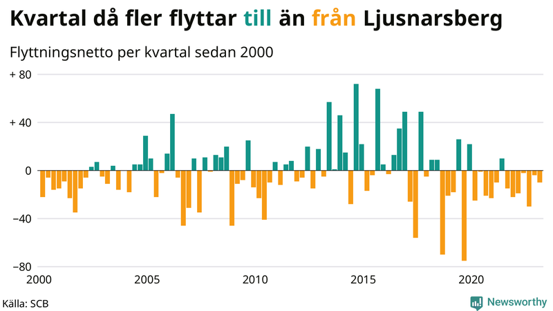 Flyttnetto per kvartal sedan #{year(EarliestDataPoint)} i Ljusnarsberg
