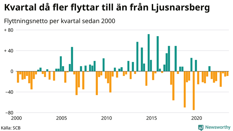 Flyttnetto per kvartal sedan 2000 i Ljusnarsberg