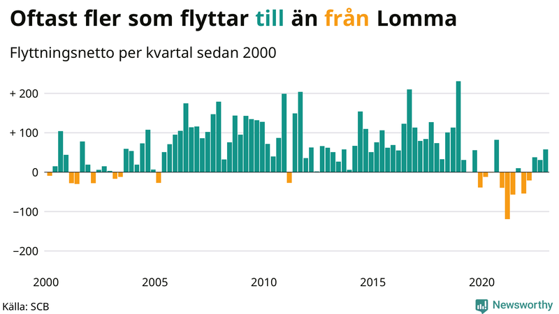 Flyttnetto per kvartal sedan #{year(EarliestDataPoint)} i Lomma