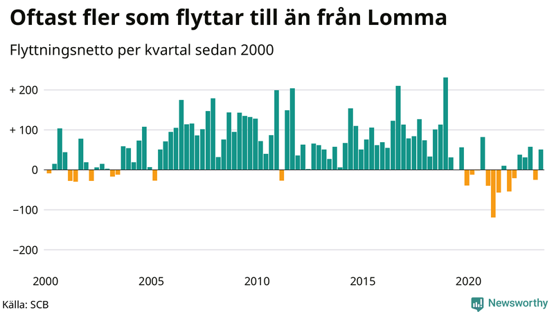 Flyttnetto per kvartal sedan 2000 i Lomma