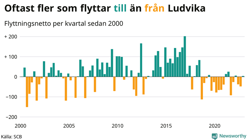 Flyttnetto per kvartal sedan #{year(EarliestDataPoint)} i Ludvika