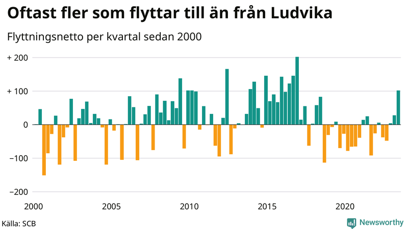 Flyttnetto per kvartal sedan 2000 i Ludvika