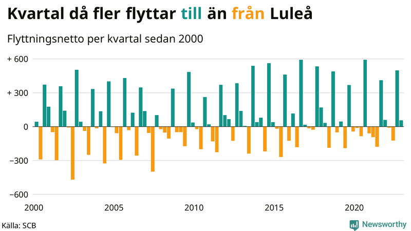 Flyttnetto per kvartal sedan #{year(EarliestDataPoint)} i Luleå