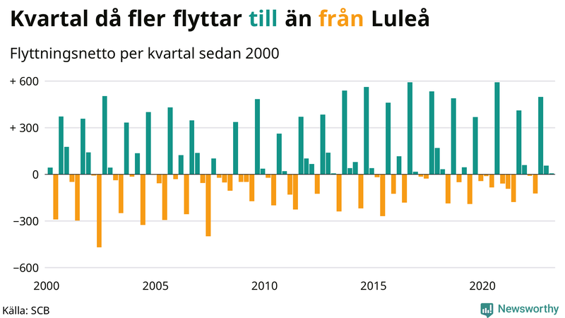 Flyttnetto per kvartal sedan #{year(EarliestDataPoint)} i Luleå