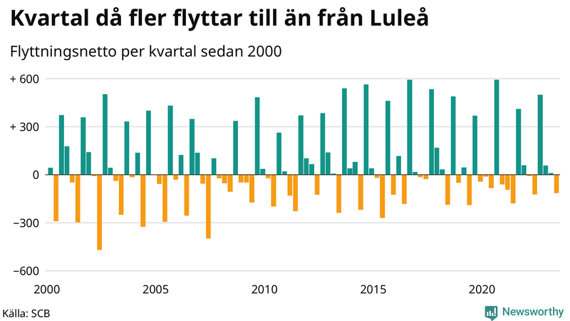Flyttnetto per kvartal sedan 2000 i Luleå