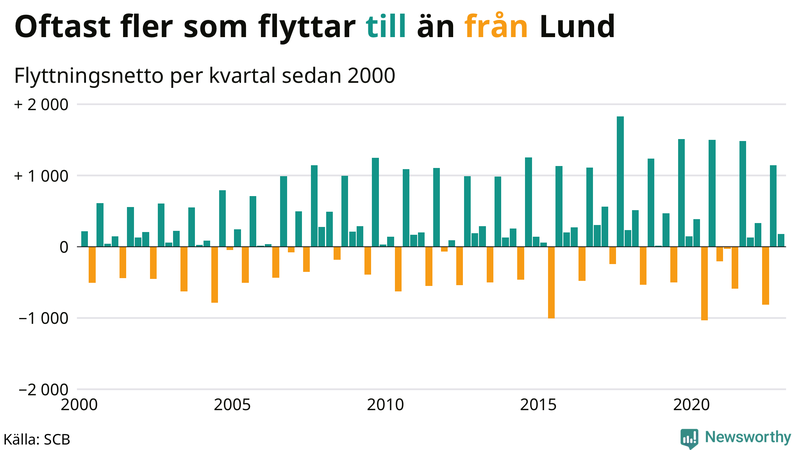Flyttnetto per kvartal sedan #{year(EarliestDataPoint)} i Lund