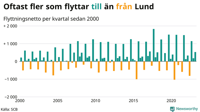 Flyttnetto per kvartal sedan #{year(EarliestDataPoint)} i Lund