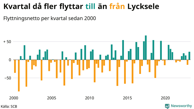 Flyttnetto per kvartal sedan #{year(EarliestDataPoint)} i Lycksele