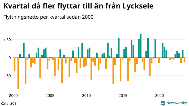 Flyttnetto per kvartal sedan 2000 i Lycksele