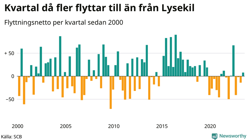 Flyttnetto per kvartal sedan 2000 i Lysekil
