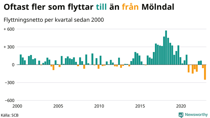 Flyttnetto per kvartal sedan #{year(EarliestDataPoint)} i Mölndal