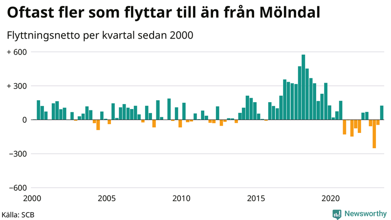 Flyttnetto per kvartal sedan 2000 i Mölndal