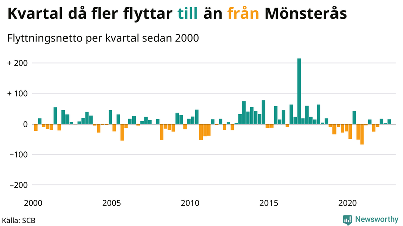 Flyttnetto per kvartal sedan #{year(EarliestDataPoint)} i Mönsterås