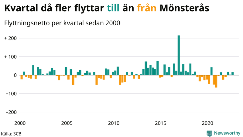 Flyttnetto per kvartal sedan #{year(EarliestDataPoint)} i Mönsterås