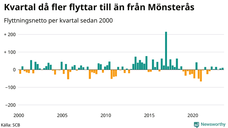 Flyttnetto per kvartal sedan 2000 i Mönsterås