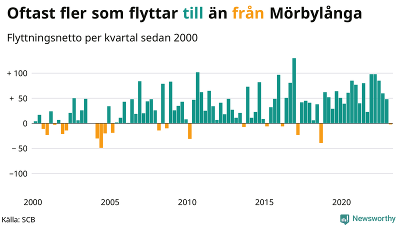 Flyttnetto per kvartal sedan #{year(EarliestDataPoint)} i Mörbylånga