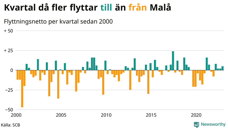Flyttnetto per kvartal sedan #{year(EarliestDataPoint)} i Malå