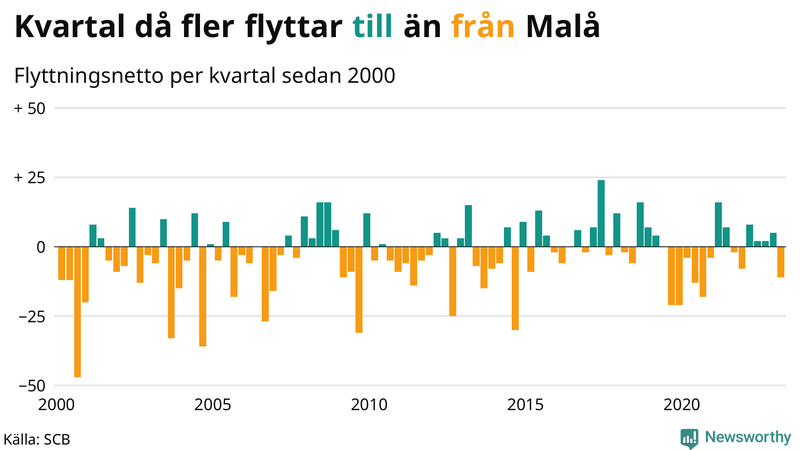 Flyttnetto per kvartal sedan #{year(EarliestDataPoint)} i Malå