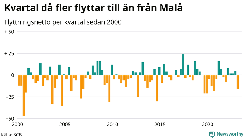 Flyttnetto per kvartal sedan 2000 i Malå