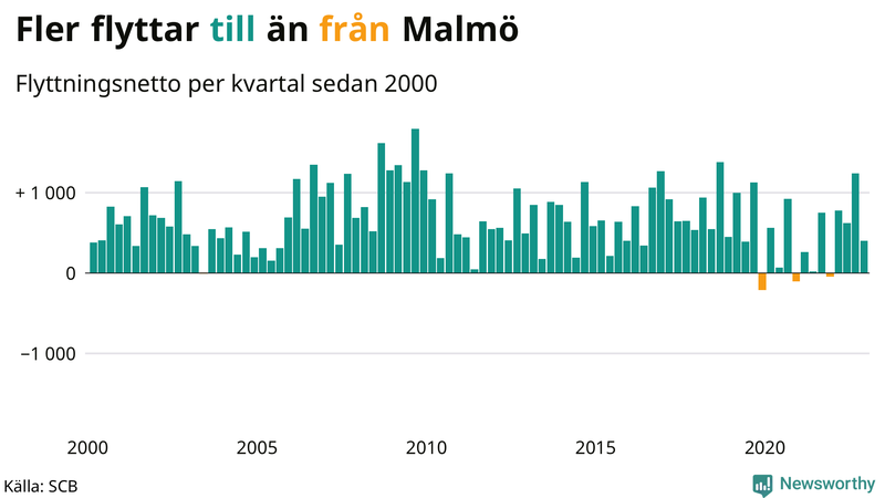 Flyttnetto per kvartal sedan #{year(EarliestDataPoint)} i Malmö