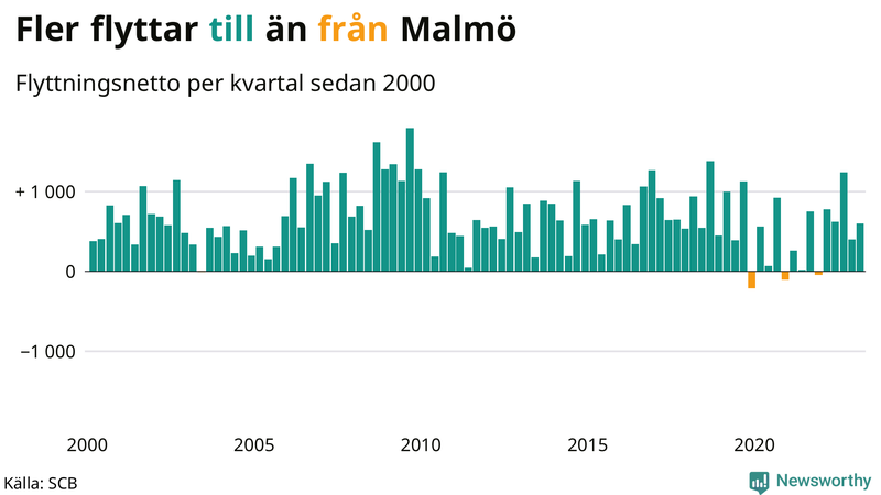 Flyttnetto per kvartal sedan #{year(EarliestDataPoint)} i Malmö