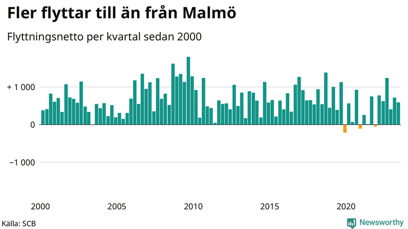 Flyttnetto per kvartal sedan 2000 i Malmö
