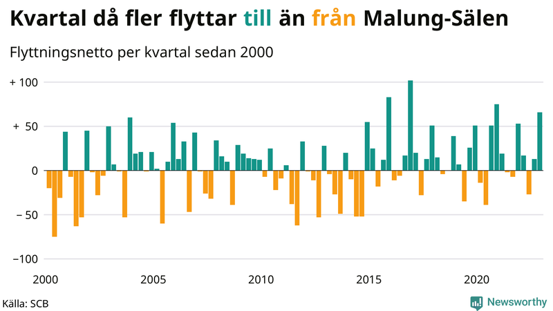 Flyttnetto per kvartal sedan #{year(EarliestDataPoint)} i Malung-Sälen
