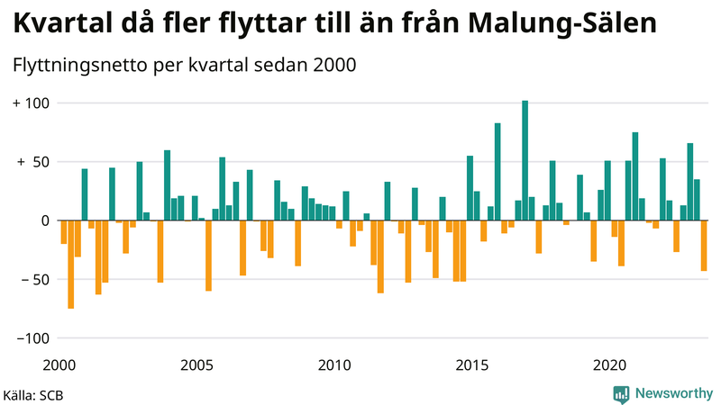 Flyttnetto per kvartal sedan 2000 i Malung-Sälen
