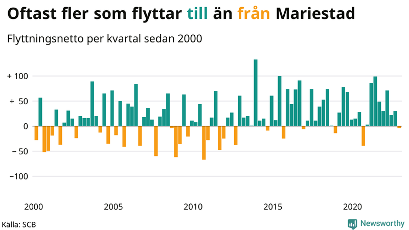 Flyttnetto per kvartal sedan #{year(EarliestDataPoint)} i Mariestad