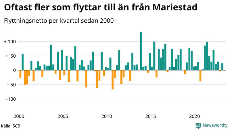 Flyttnetto per kvartal sedan 2000 i Mariestad