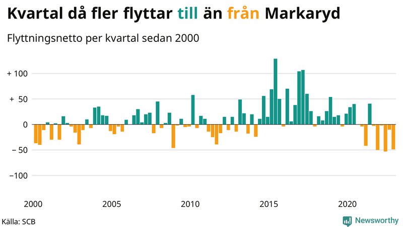 Flyttnetto per kvartal sedan #{year(EarliestDataPoint)} i Markaryd