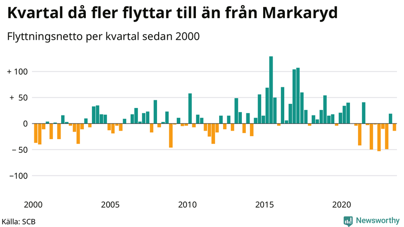 Flyttnetto per kvartal sedan 2000 i Markaryd