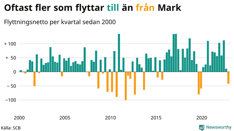 Flyttnetto per kvartal sedan #{year(EarliestDataPoint)} i Mark