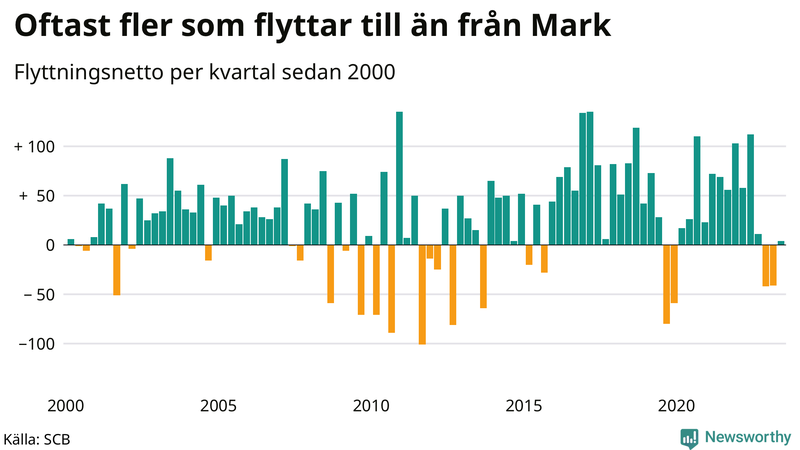Flyttnetto per kvartal sedan 2000 i Mark