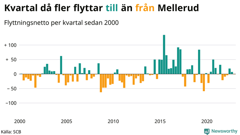 Flyttnetto per kvartal sedan #{year(EarliestDataPoint)} i Mellerud