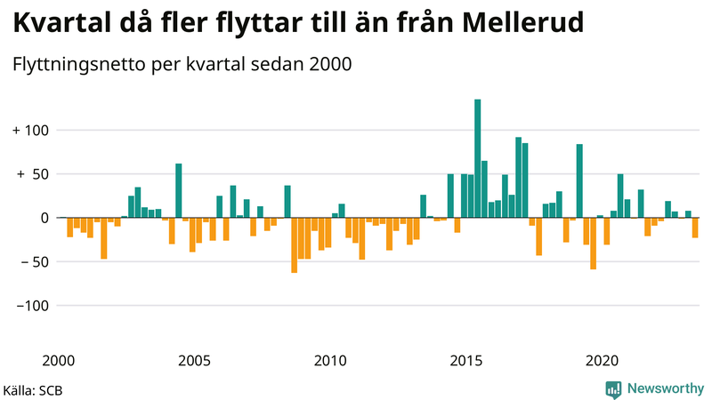 Flyttnetto per kvartal sedan 2000 i Mellerud
