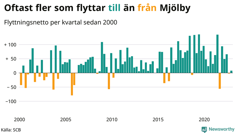 Flyttnetto per kvartal sedan #{year(EarliestDataPoint)} i Mjölby